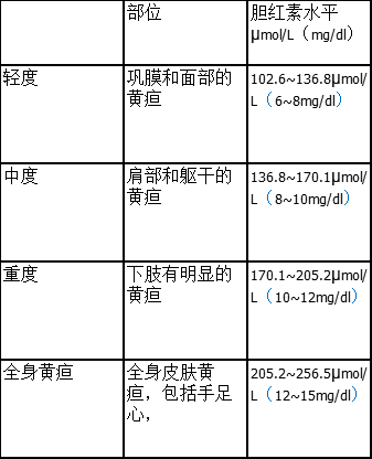 新生儿生理性黄疸_新生儿黄疸_症状_症状表现 - 好大夫在线