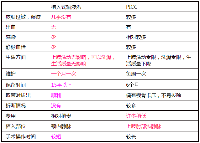 植入式输液港与picc优缺点比较_乳腺疾病_乳腺疾病治疗方法 - 好大夫
