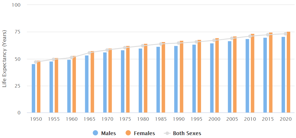 美國人口1950-2020年平均壽命(藍色:男性.橙色:女性.