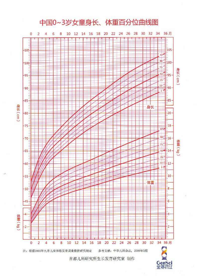 03歲女孩身長體重百分位曲線圖