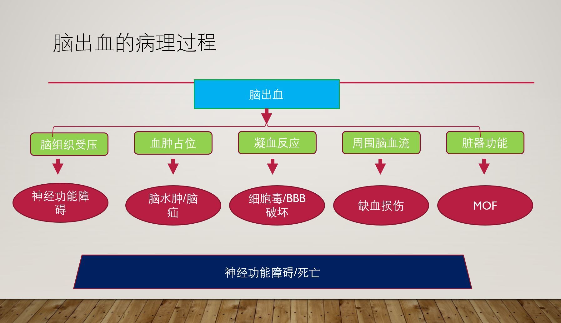 治疗主要针对于颅内出血量较少(大脑出血30ml以内,小脑出血10ml以内)