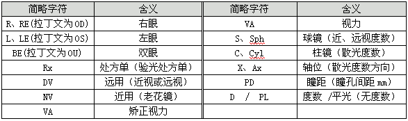 左眼遠視275度,合併遠視散光300度,散光軸位85度,戴眼鏡後的矯正視力