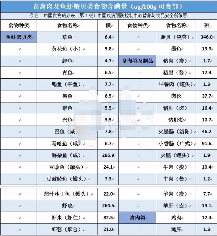 常见食物碘含量一览表