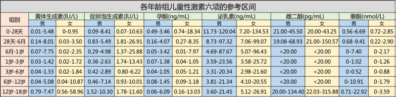 各年龄组儿童性激素六项的参考区间.png