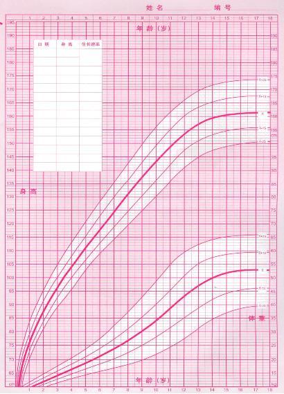 生长曲线图 