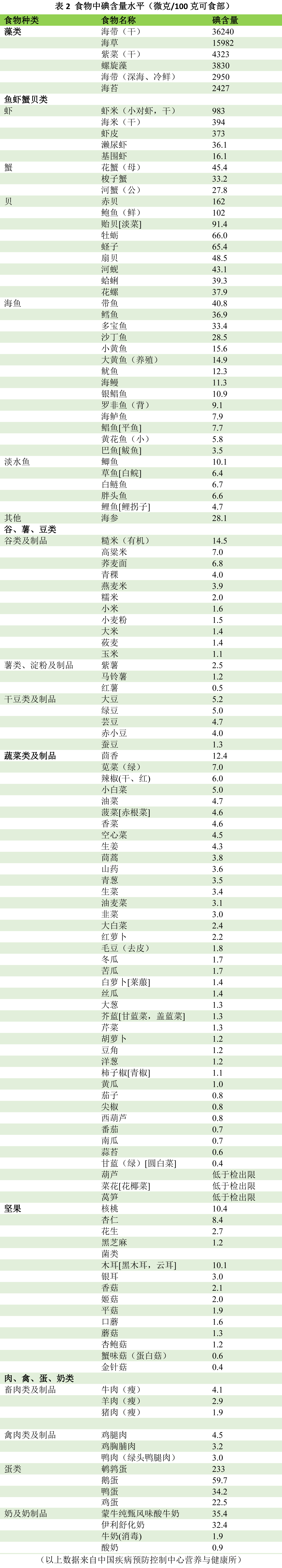 任何甲狀腺疾病都不能使用加碘鹽和進食含碘食物嗎