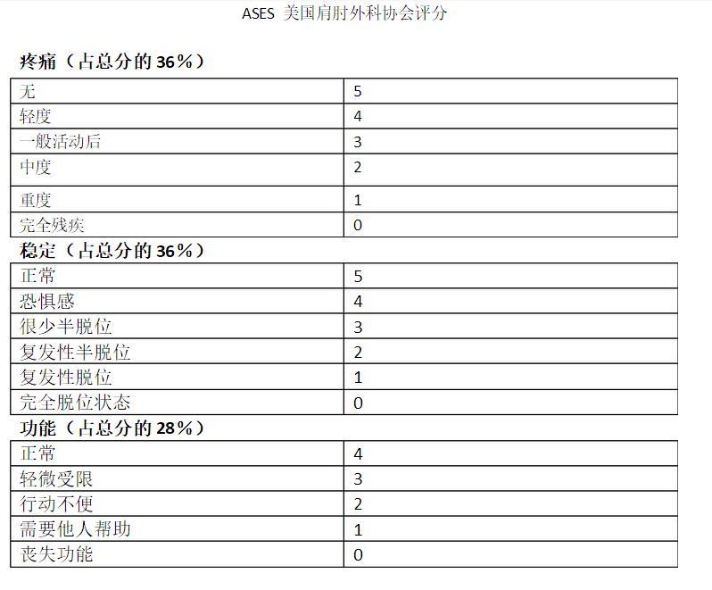 ases评分使用疼痛和功能各50分,非下面表格.