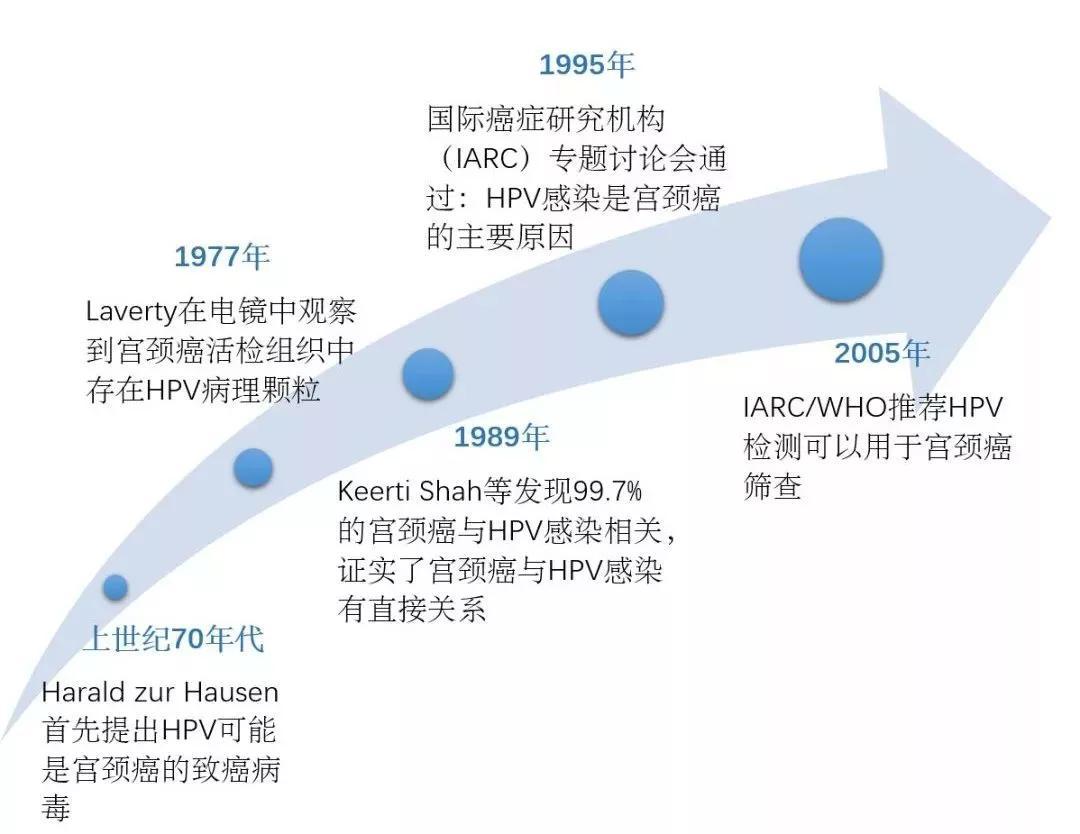 宫颈癌筛查hpv检测的2大误区