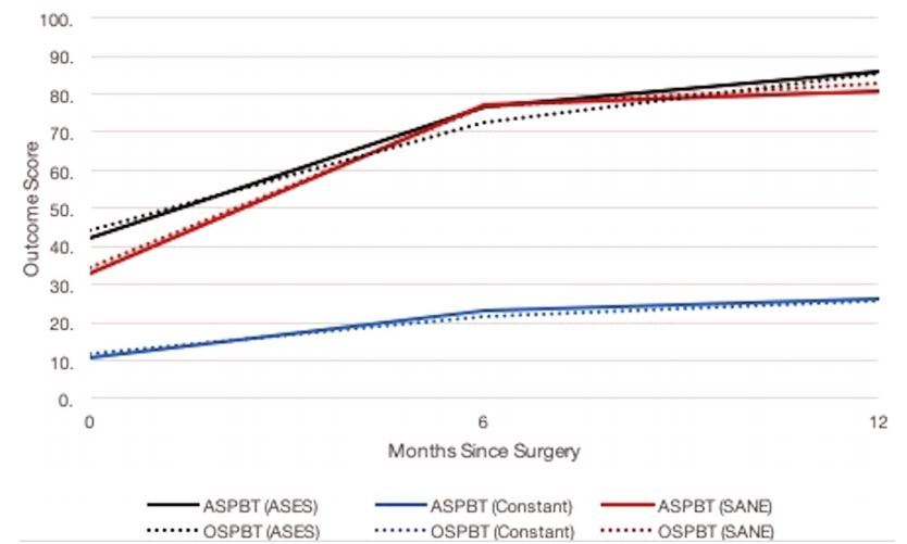 4 两组ases评分,constant评分和sane评分随访无统计学差异.jpg