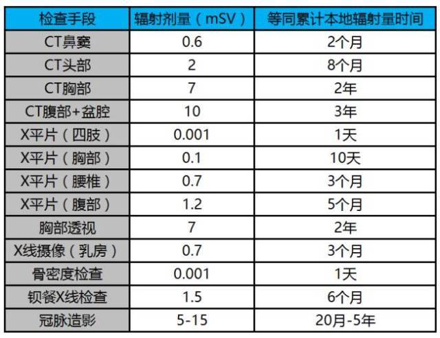 常规x摄片的辐射剂量相当低,普通胸片则是0.