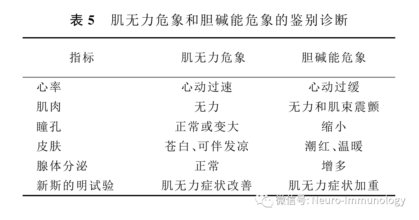 約40%-50%的患者在服藥2-3周內症狀一過性加重並有可能誘發肌無力危象