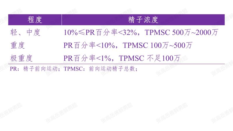 男性不育：精子活力严重程度.jpg