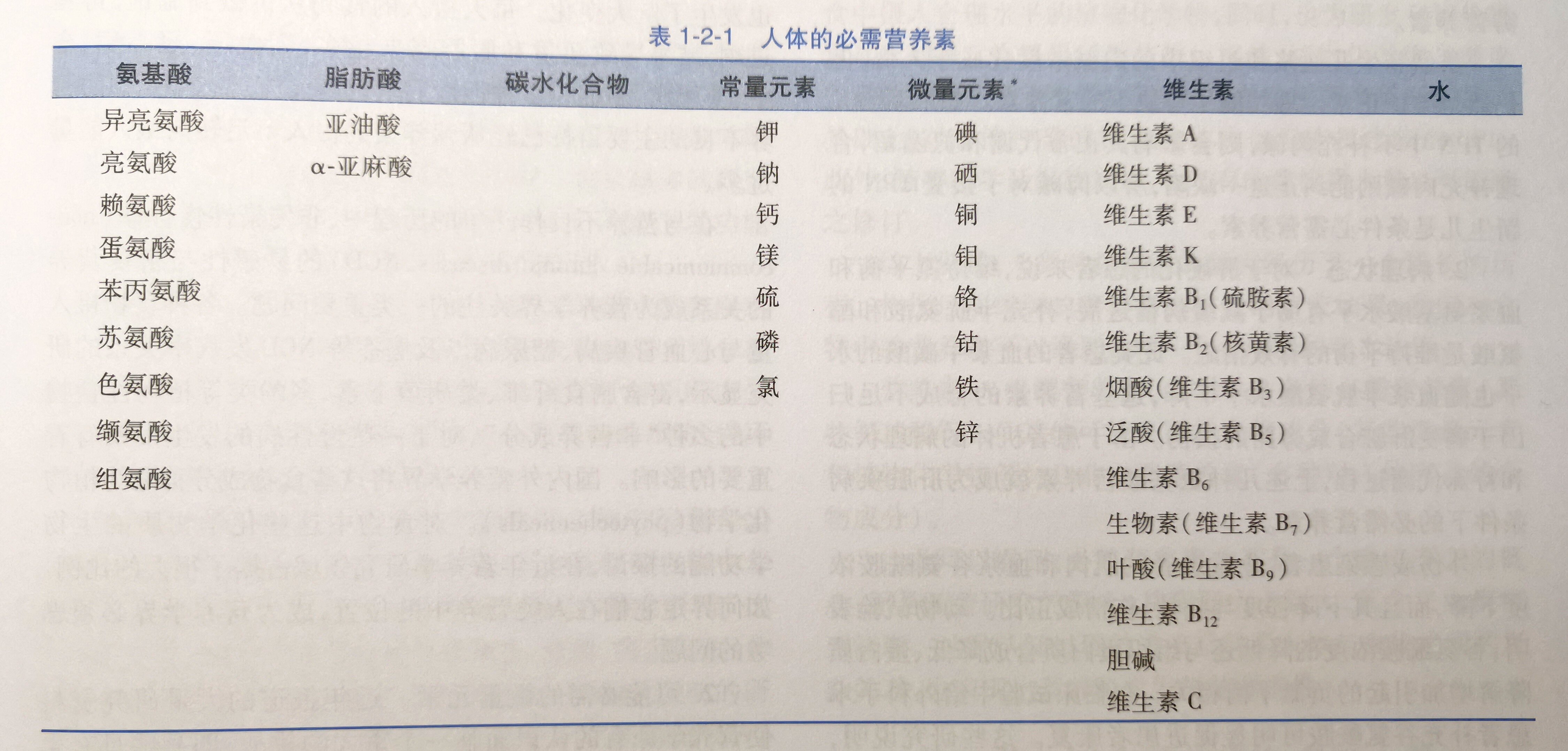 人體42種必需營養素