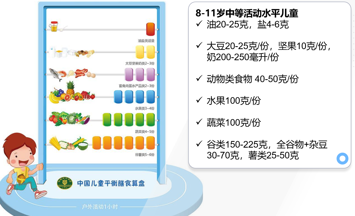 注:算盤算珠個數表示推薦的食物分量