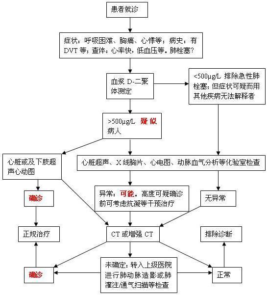 基层医院诊断肺栓塞的参考流程,见图 .