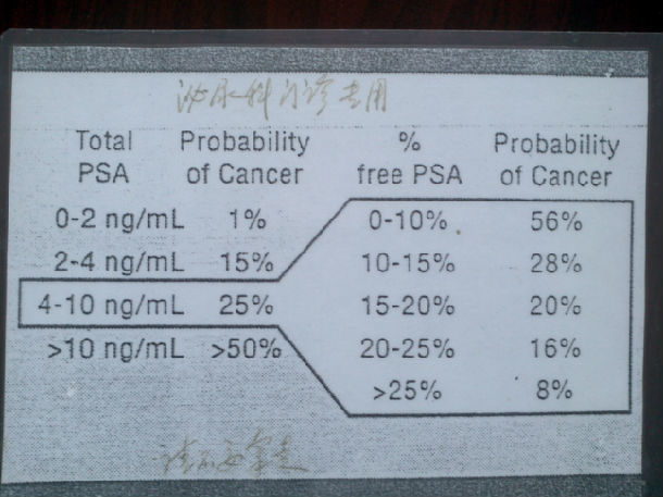 一图读懂前列腺特异性抗原(PSA) - 好大夫在线
