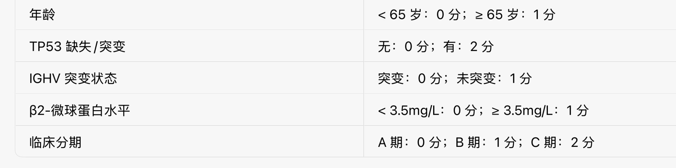 慢性淋巴细胞白血病（CLL）诊断与治疗进展（2025 年更新）_慢性淋巴细胞白血病_治疗方式_日常注意事项 - 好大夫在线
