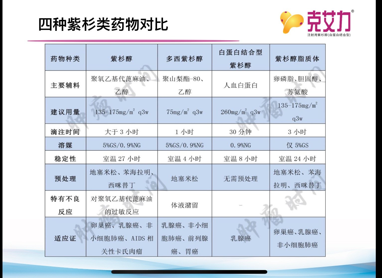 武漢市第六醫院tomo中心----紫杉醇,紫杉醇脂質體和白蛋白紫杉醇的