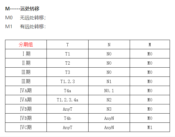 其治療效果和預後都是有所不同的,對於口腔癌的分期,不少頰嘰嬖詬髦