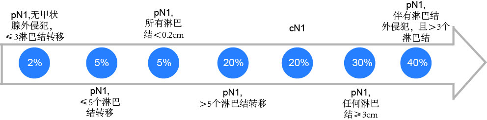 甲状腺癌发生颈部淋巴结转移严重吗 甲状腺癌 好大夫在线