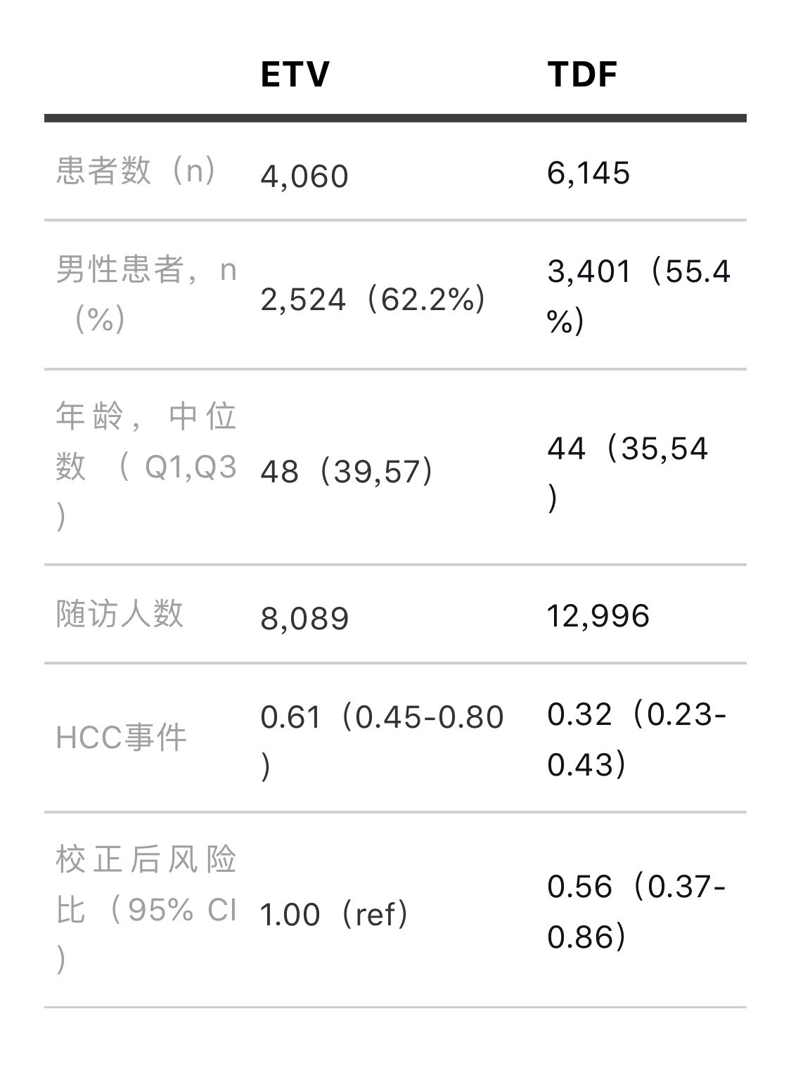 aasld快报|最新研究结果表明替诺福韦(tfv)较恩替卡韦(etv)降低肝癌