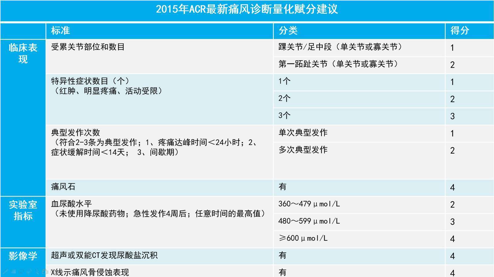 1,痛風的診斷推薦仍是採用2015年acr/eular的分類標準.