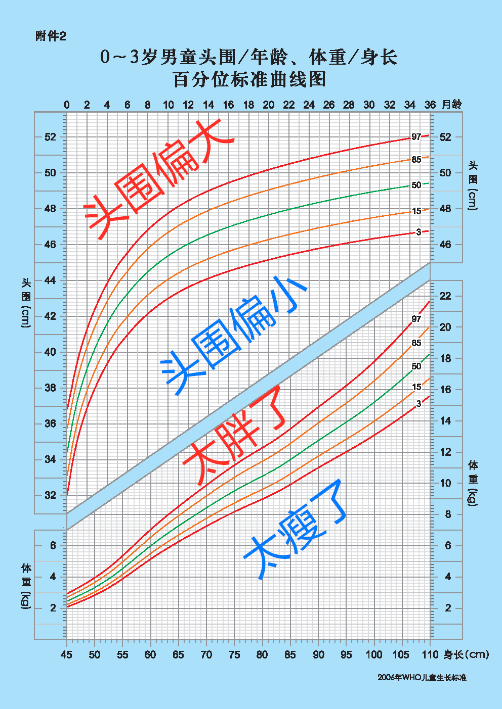 男孩头围、身长的体重.png