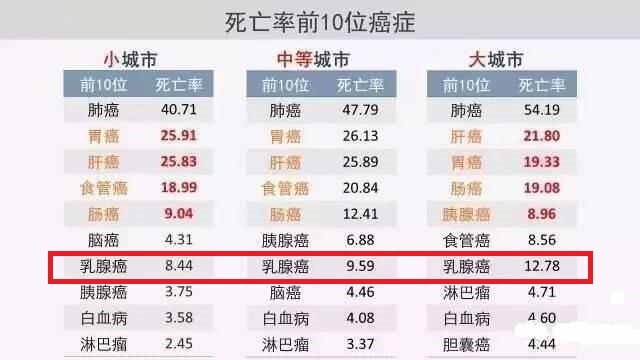 2017年中国最新癌症数据-死亡率十位癌症条形图<!--HAODF:8:ruxianai--><!--HAODF:8:ruxianai-->乳腺癌<!--HAODF:/8:ruxianai--><!--HAODF:/8:ruxianai-->第七表示.jpg