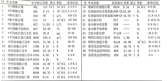 血常规项目众多,包括白细胞,红细胞,血小板系统总共25项之多.