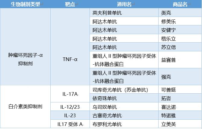 哪些銀屑病患者可以優選生物製劑治療?