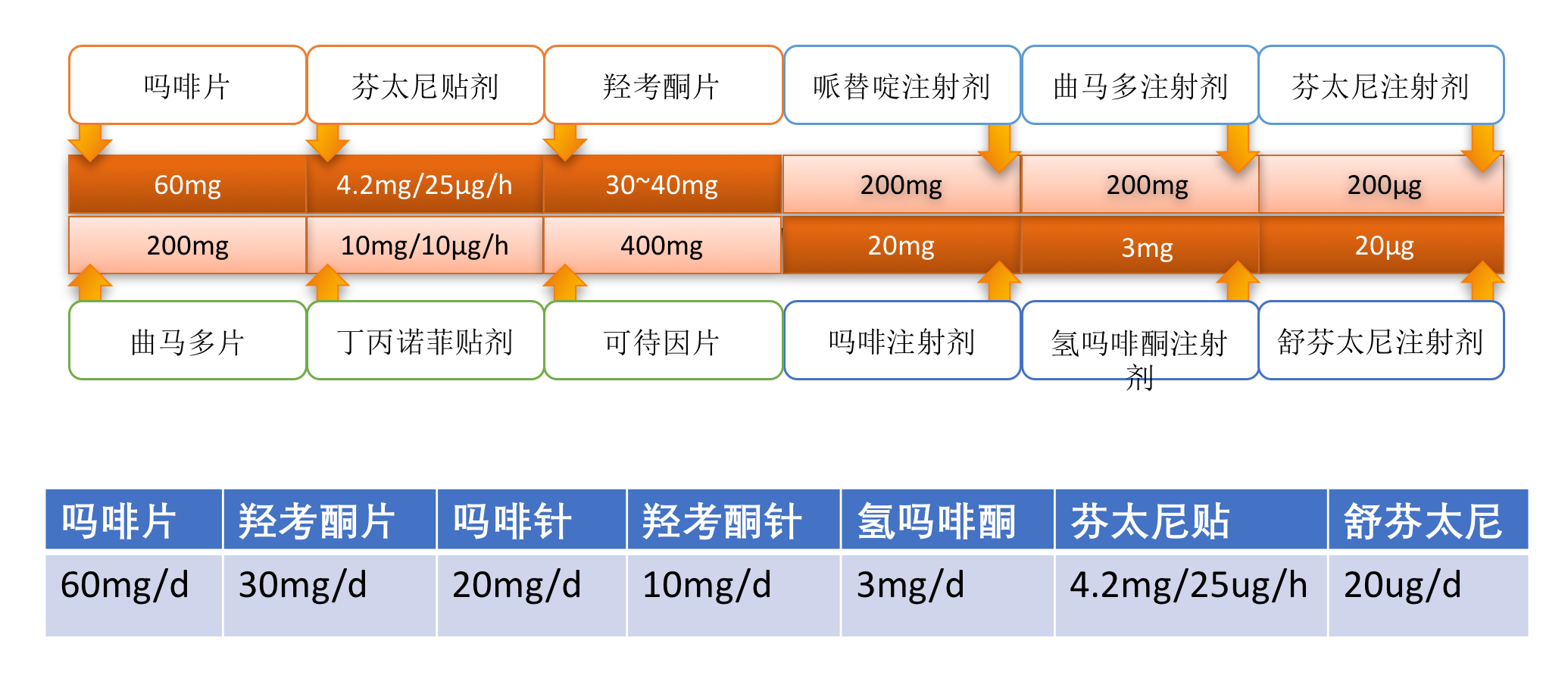 疼痛常用藥劑量換算阿片類藥