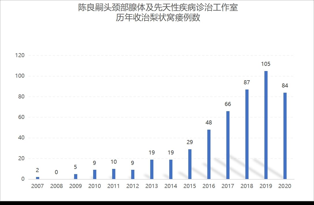 数据一:截止2021年2月"陈良嗣头颈部腺体及先天性疾病诊治工作室"共