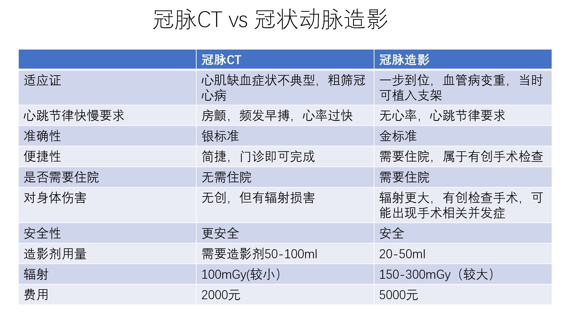 冠脈ct和冠脈造影哪個檢查好?_冠心病_冠心病檢查 - 好大夫在線