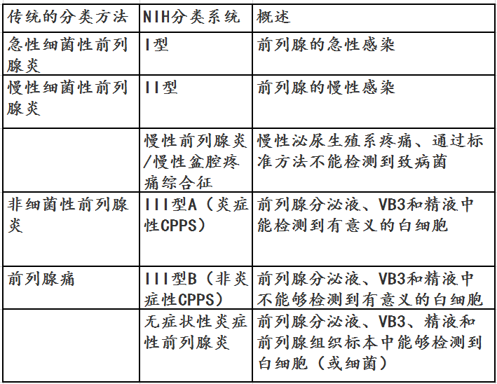 得了前列腺炎别着急 看这篇文章就清楚了 前列腺炎 疾病介绍 病因 症状 治疗方法 日常护理