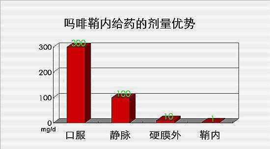 减少了吗啡全身用药带来的副作用,应用吗啡的剂量仅为口服需要用药