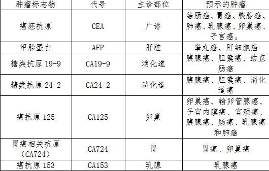 對於腫瘤標誌物,臨床上主要用於癌症的輔助檢查,在一定程度上也可作為