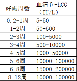怀孕后血b Hcg正常值是多少 产前检查 怀孕后血b Hcg正常值是多少 产前检查