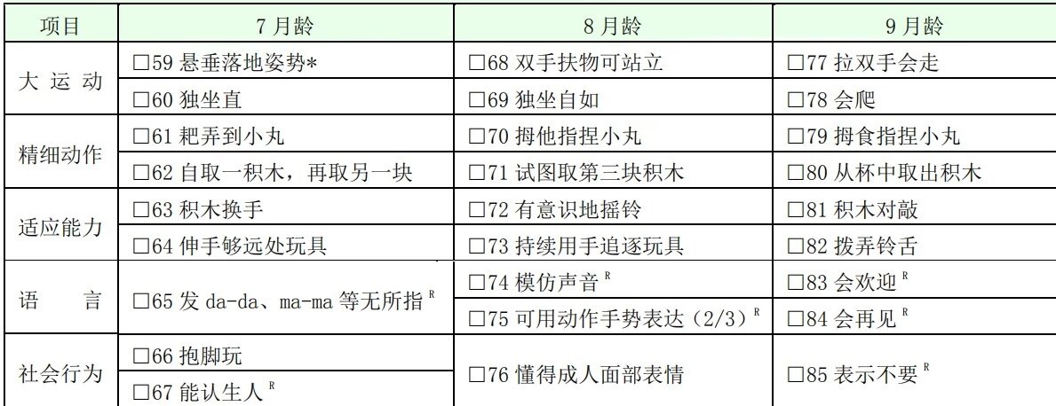 0岁～6岁儿童发育行为评估量表_儿童保健_儿童保健相关疾病 - 好大夫