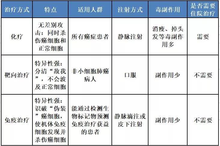 1分钟读懂:化疗,靶向治疗与免疫治疗的区别