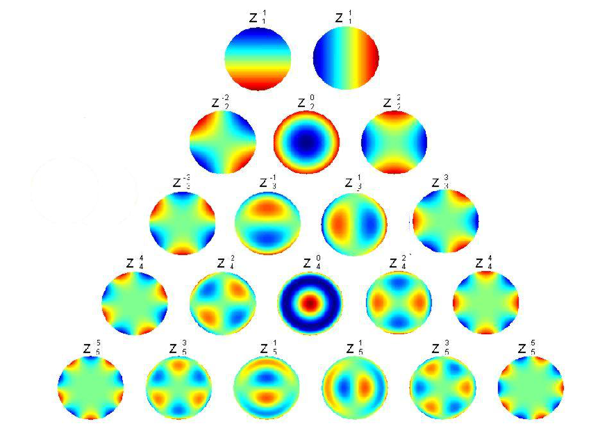 角膜地形图像差原理解读下