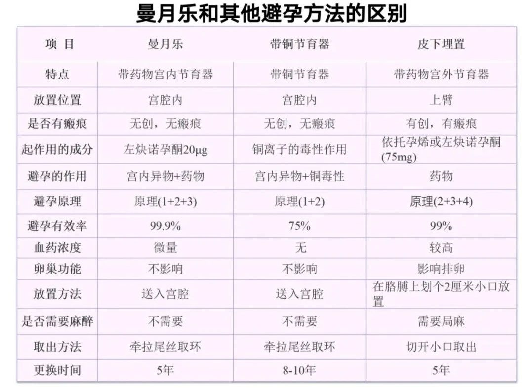 正是因为曼月乐环的特殊结构和原理,使它和传统的节育环相比,就属于