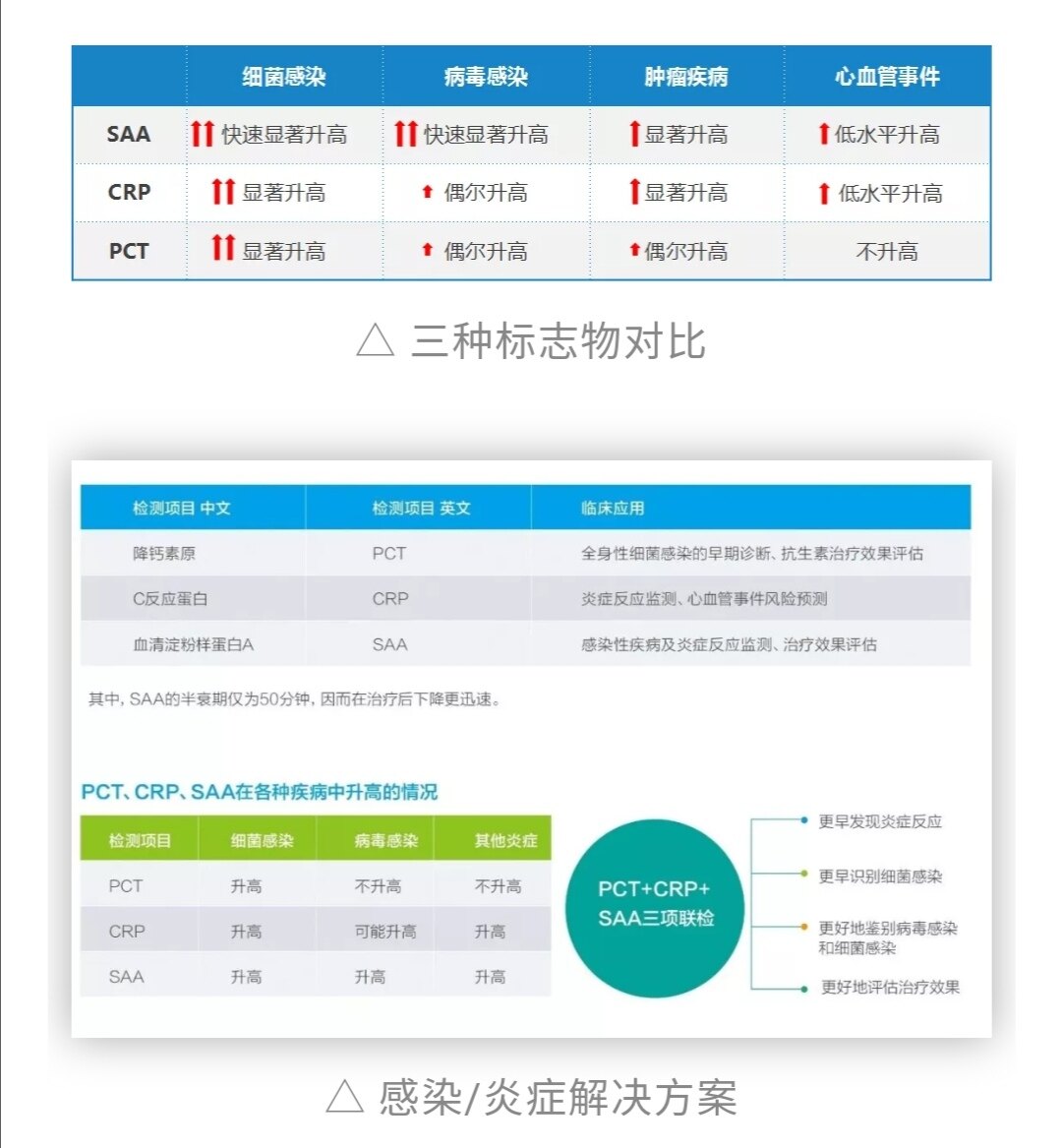 血清淀粉样蛋白asaa临床应用