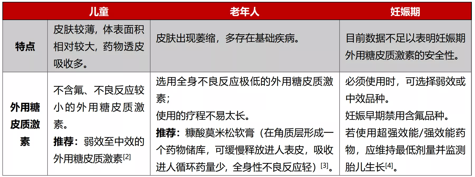 外用糖皮质激素如何选择