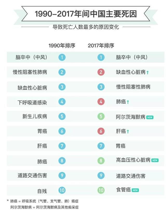 中国居民的十大死亡原因及五大类23种癌症风险因素_肺癌_发病原因