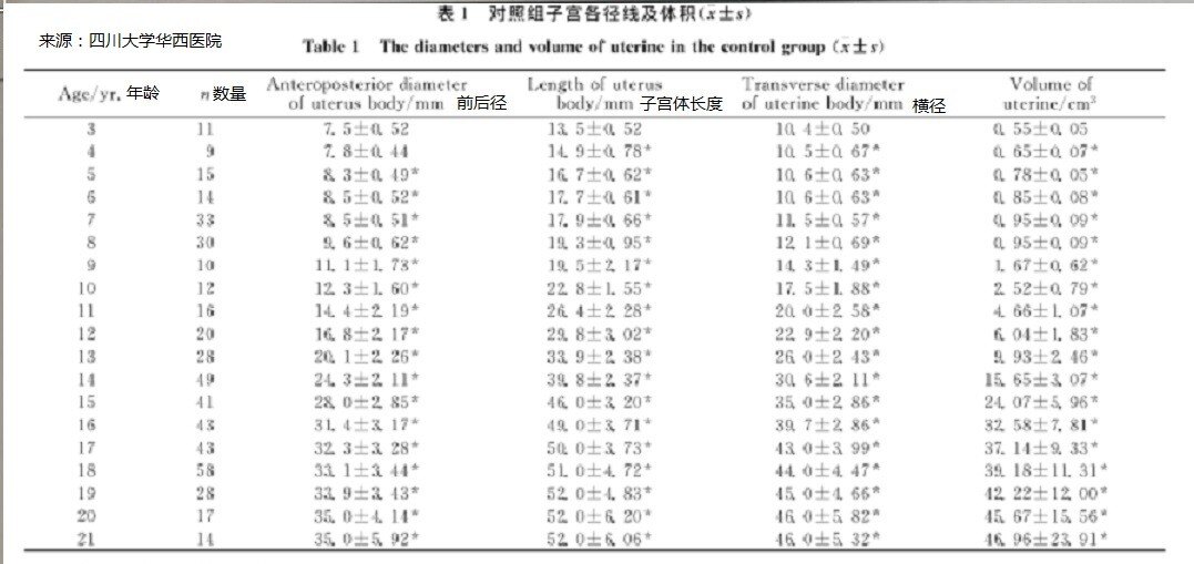 緊接著我查了資料,想查找青春期女性不同年齡的子宮徑線範圍值.