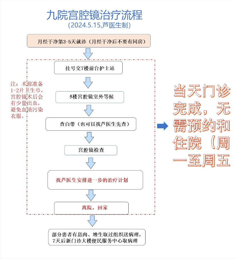 九院宫腔镜就诊流程图.jpg