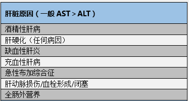 ALT与AST升高的常见原因