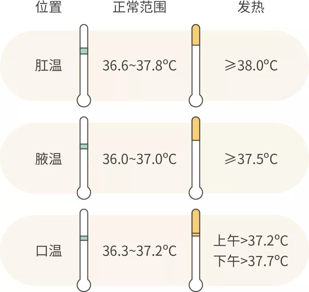 高温时,温度在39摄氏度以上连续2周以上发热为长期发热婴儿发烧的病因