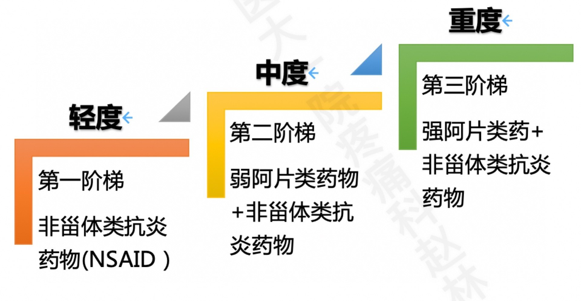 阿片类药物使用原则(癌痛三阶梯)nasids常见副作用