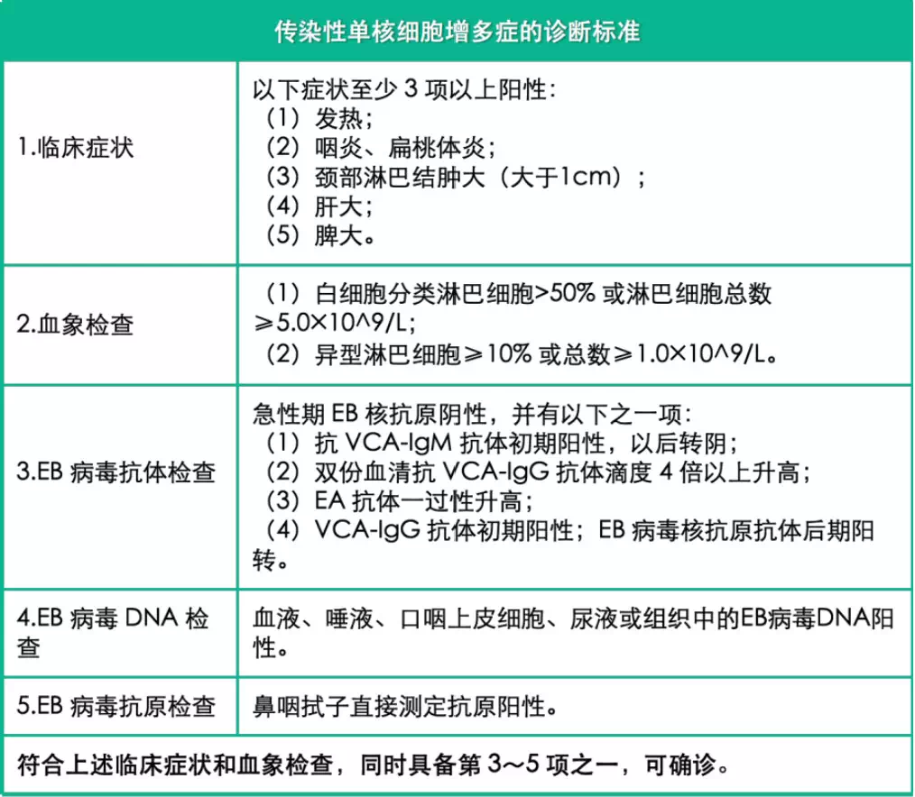 頸部腫大淋巴結,咽炎,血象高以淋巴細胞增高為主,異型淋巴細胞比率